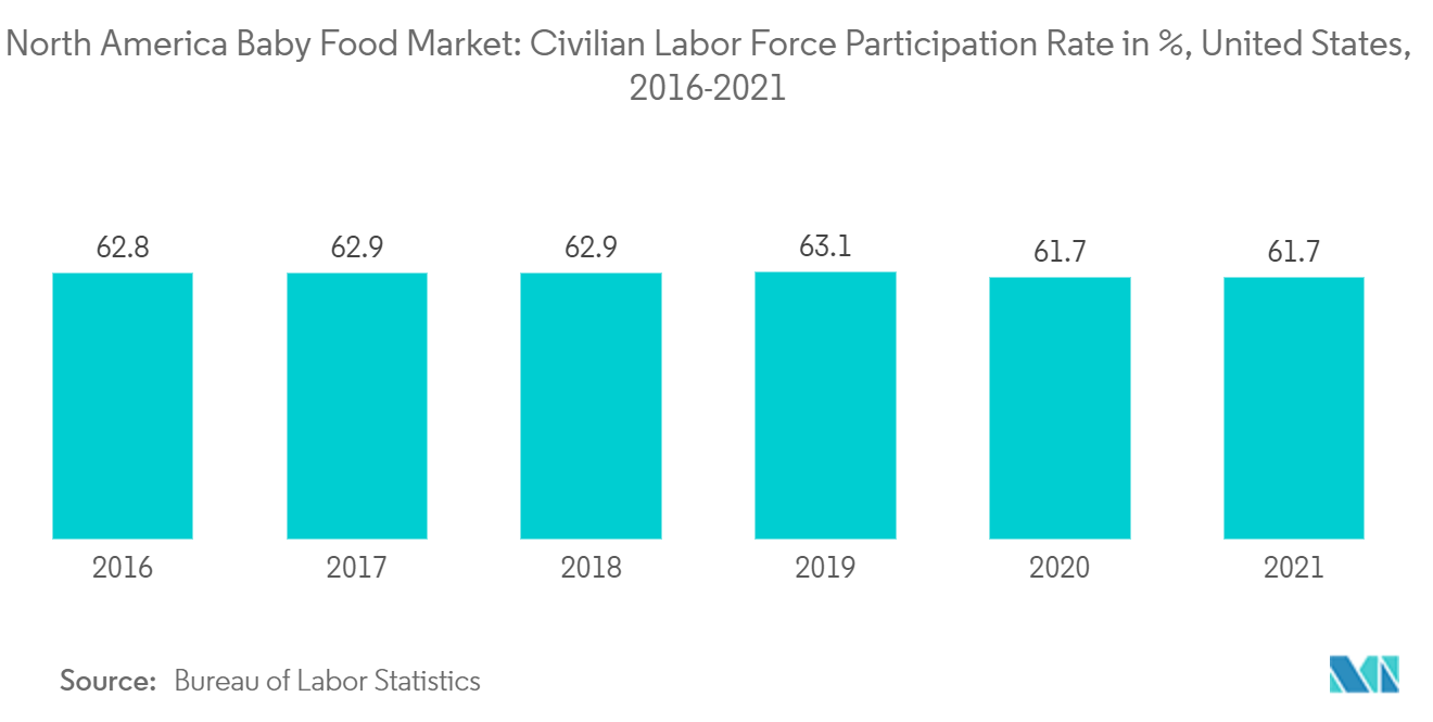 Рынок детского питания в Северной Америке - Уровень участия гражданской рабочей силы в %, США, 2016-2021 гг.
