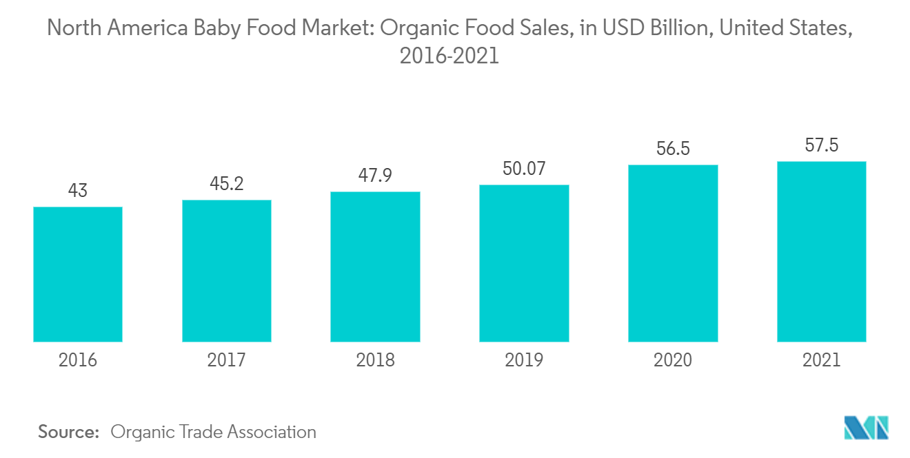 Рынок детского питания в Северной Америке - продажи органических продуктов питания в млрд долларов США, США, 2016 - 2021 гг.