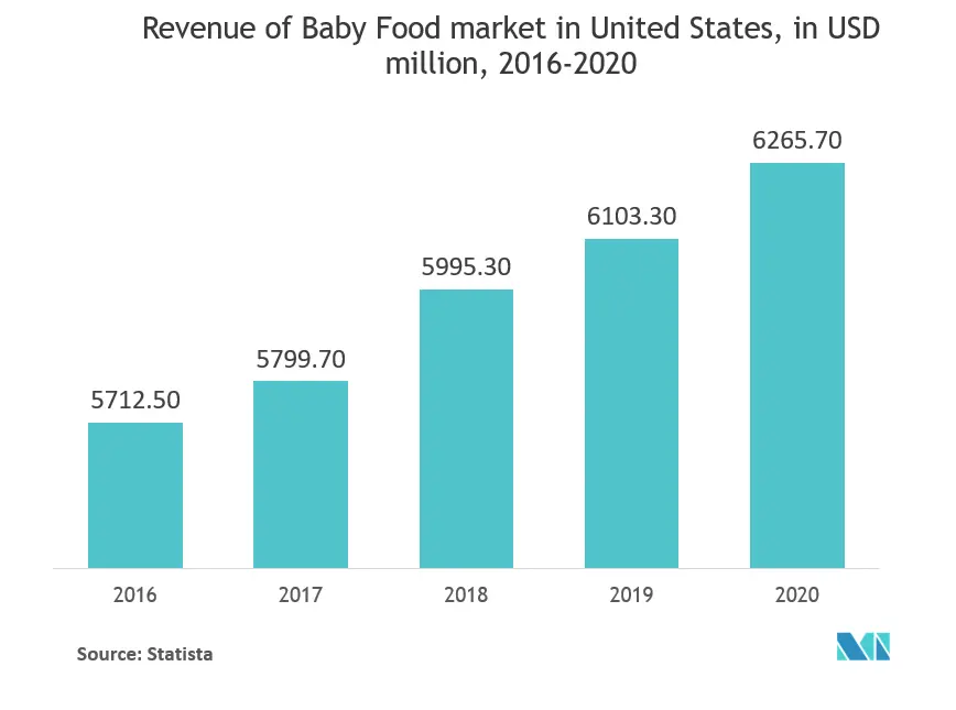 North America Baby Food Packaging