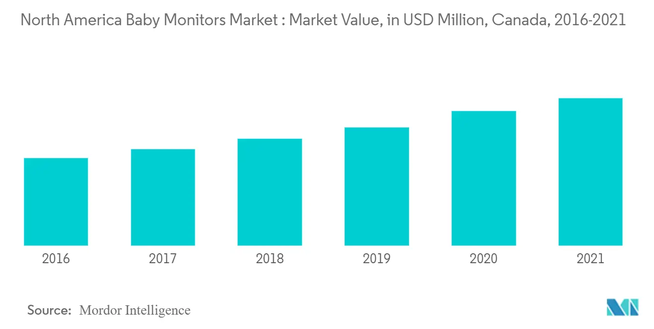 Previsão de mercado de monitores para bebês na América do Norte