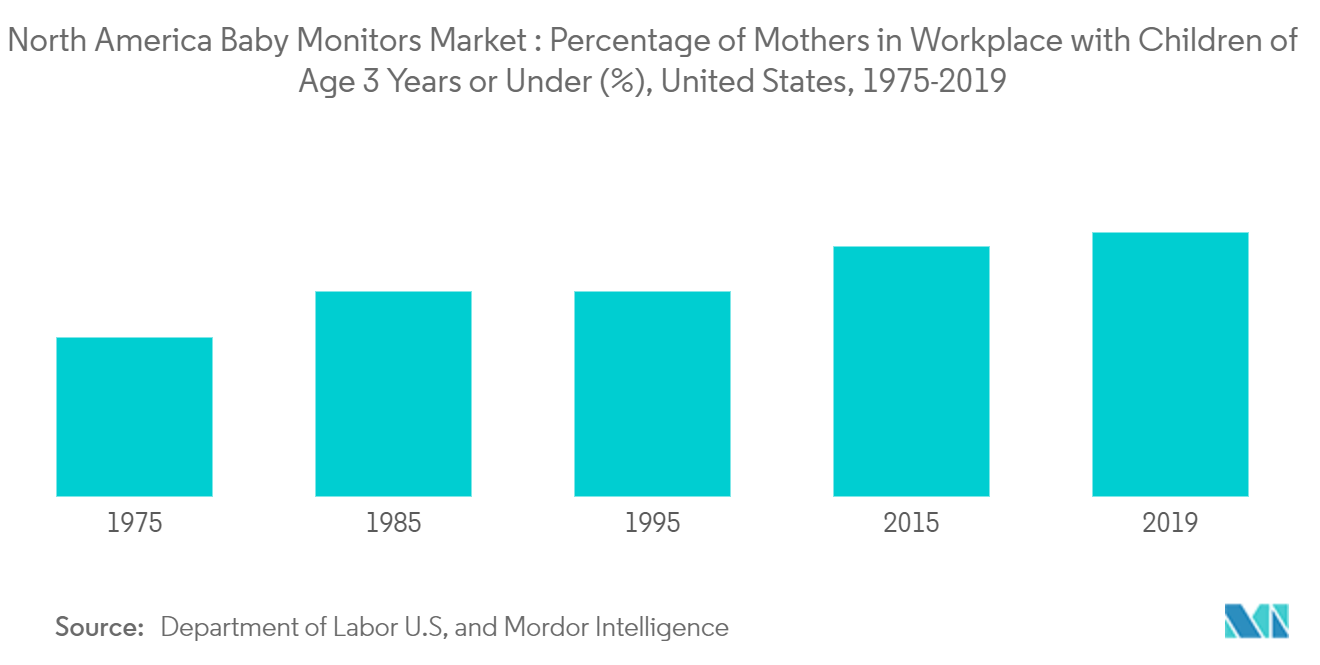 North America Baby Monitors Market Share