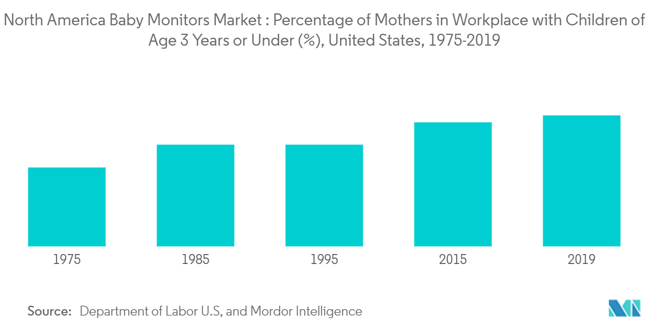 Participação no mercado de monitores para bebês na América do Norte