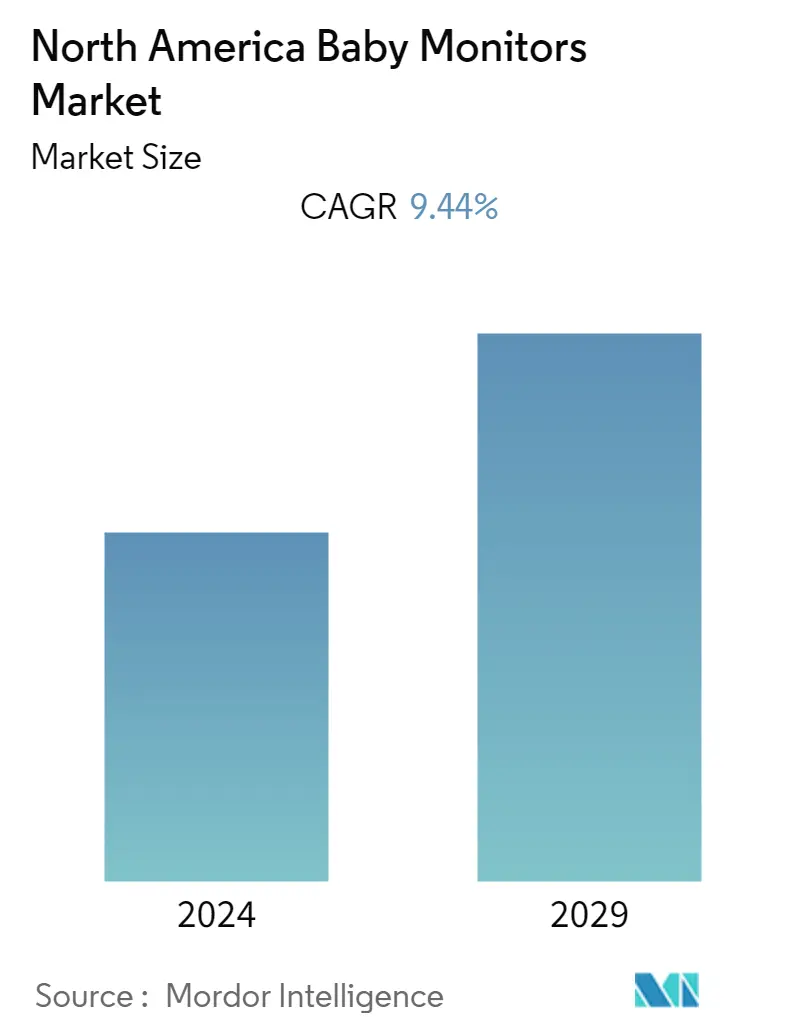 North America Baby Monitors Market Size