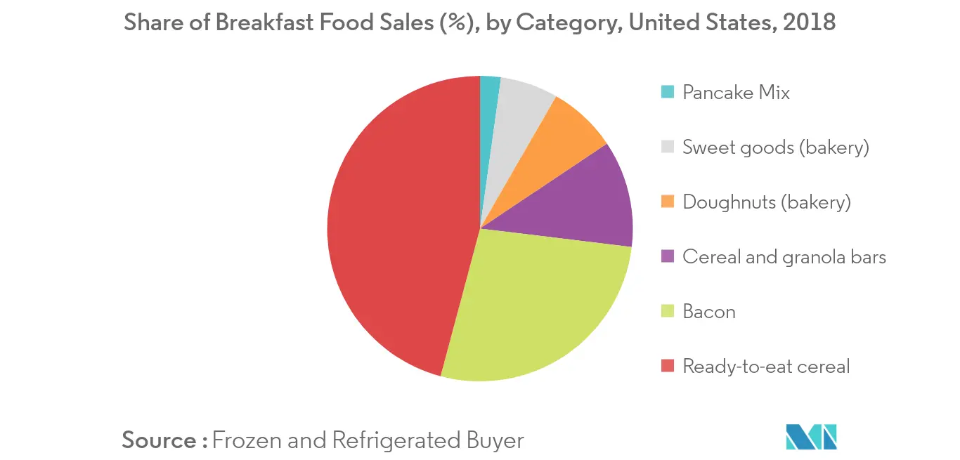 North America Bacon Market trend1