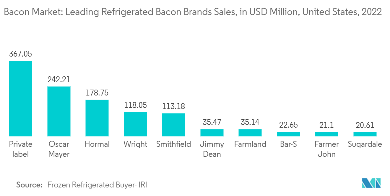 Marché du bacon en Amérique du Nord Marché du bacon principales ventes de marques de bacon réfrigéré, en millions USD, États-Unis, 2022