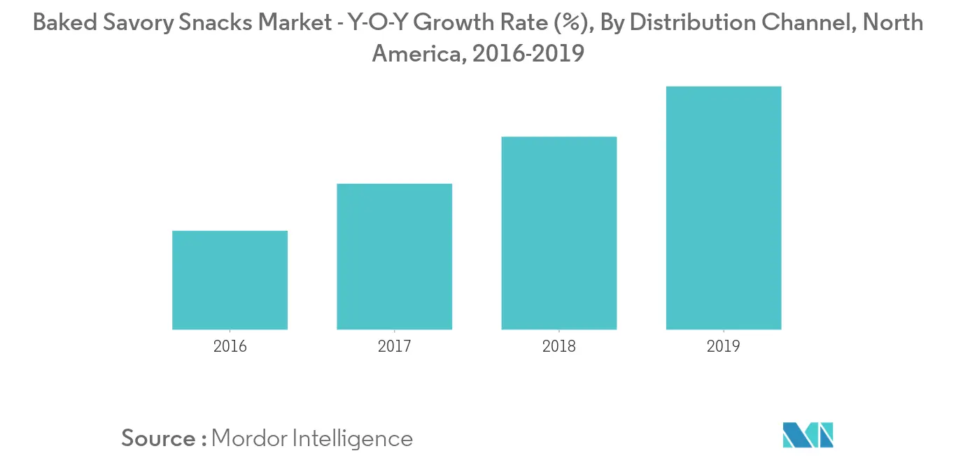 north america baked savory snacks market