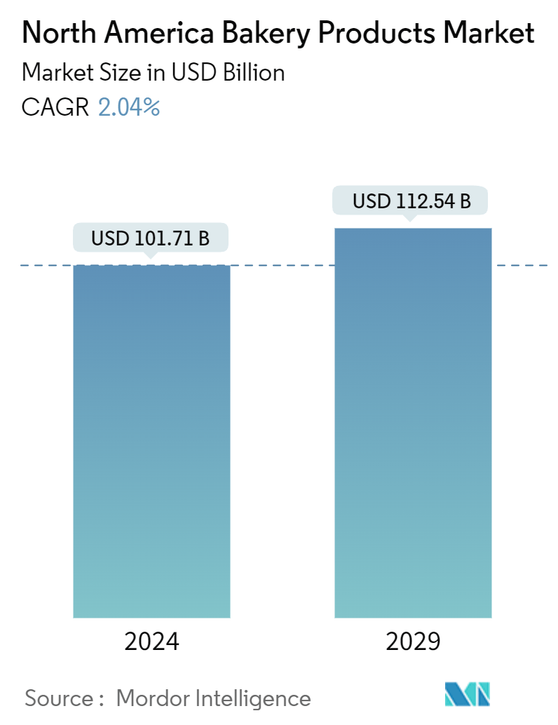 North America Bakery Market Summary