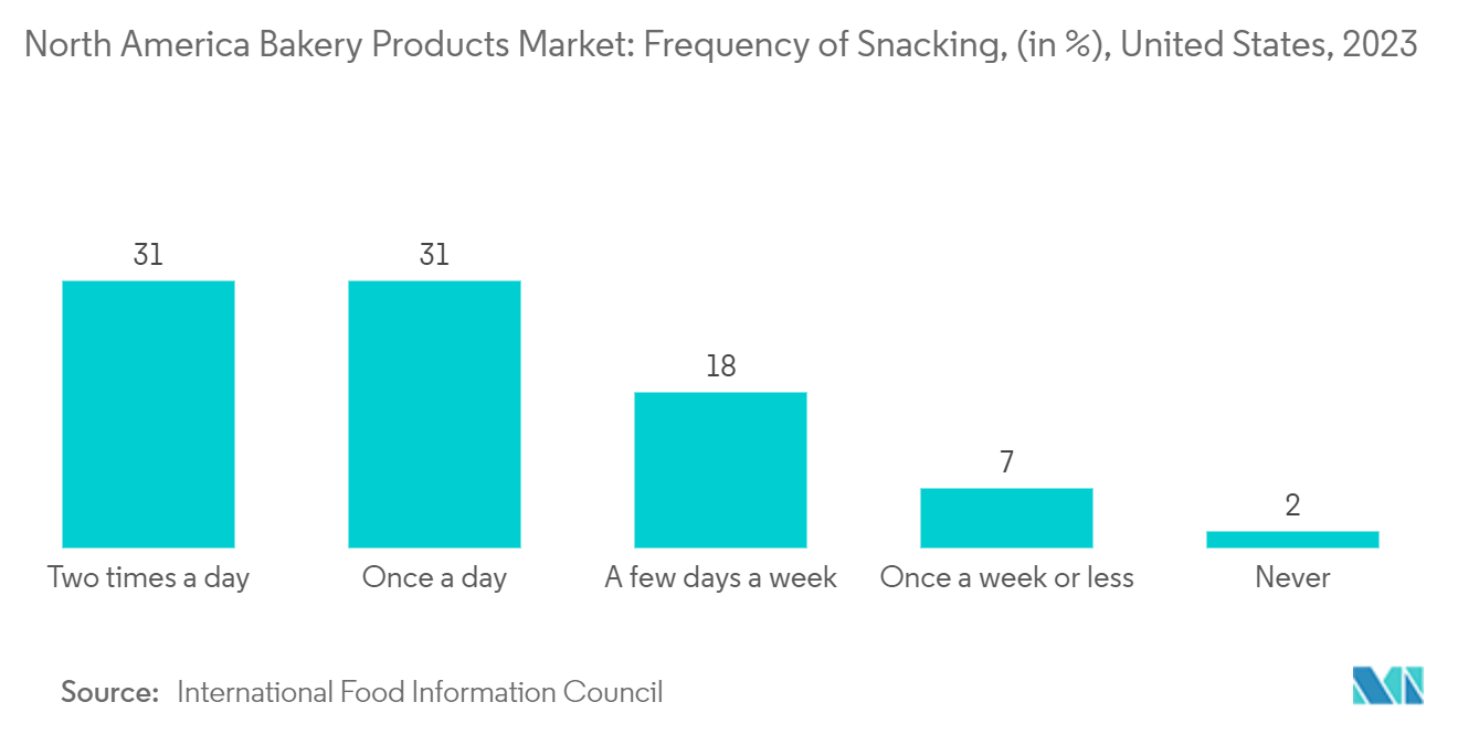 North America Bakery Products Market: Frequency of Snacking, (in %), United States, 2023