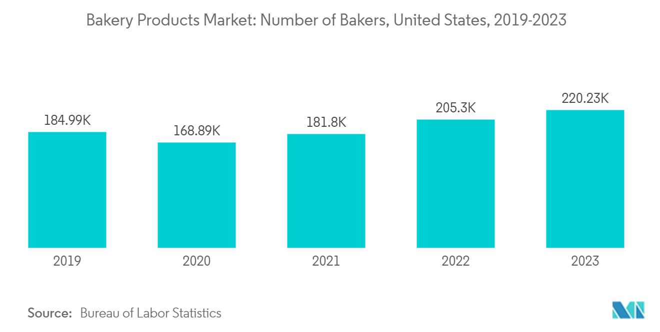 North America Bakery Products Market: Number of Bakers, United States, 2019-2023