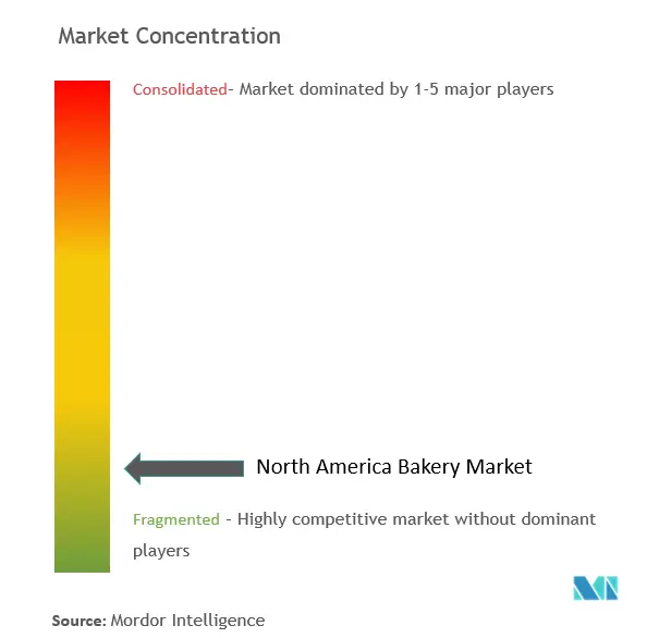 North America Bakery Market Concentration