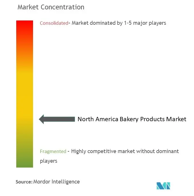 North America Bakery Products Market Concentration