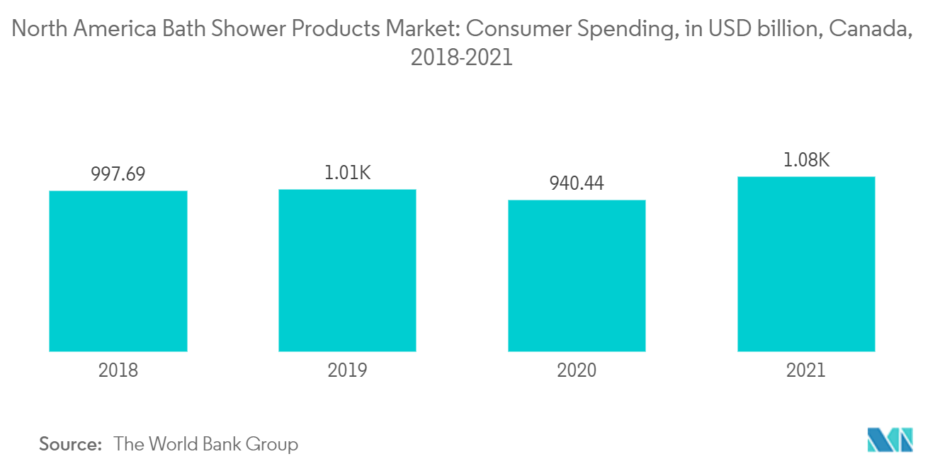 Mercado de productos de baño y ducha de América del Norte gasto del consumidor, en miles de millones de dólares, Canadá, 2018-2021