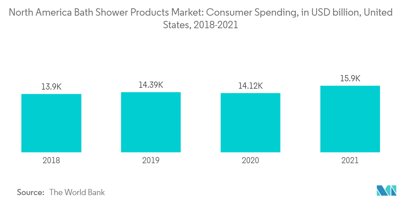 Thị trường sản phẩm tắm và tắm vòi sen Bắc Mỹ Chi tiêu của người tiêu dùng, tính bằng tỷ USD, Hoa Kỳ, 2018-2021