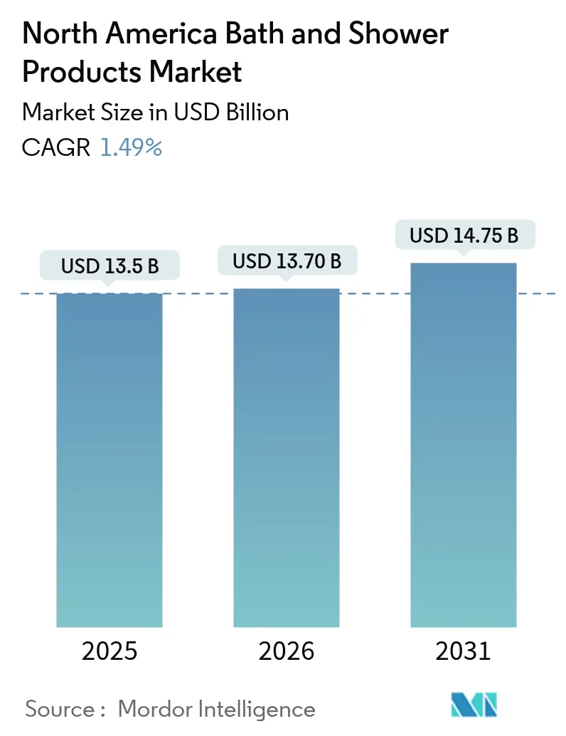 North America Bath And Shower Products Market (2025 - 2030)
