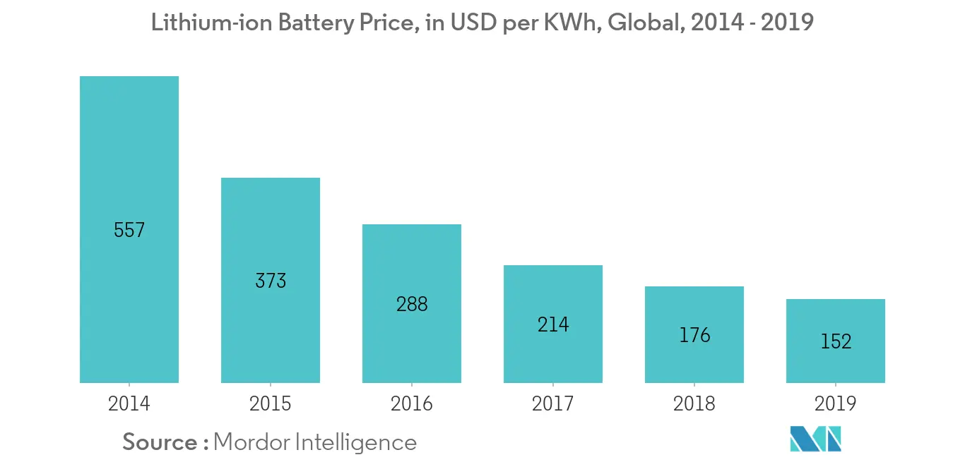 世界、リチウムイオン電池の1KWhあたりの価格、2014年～2019年