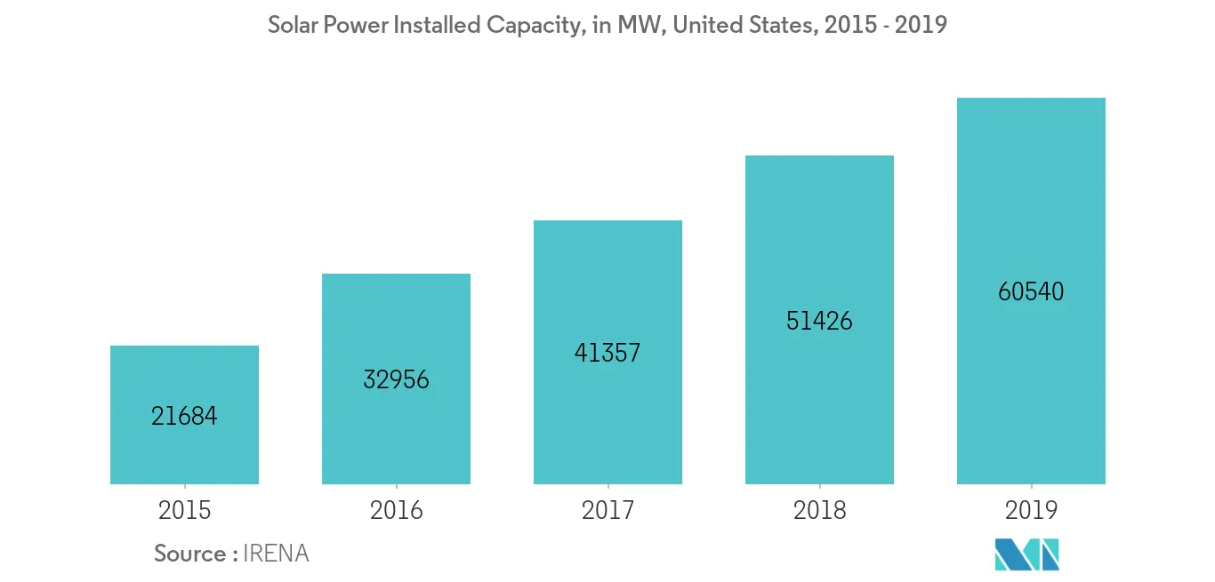 米国の接続型太陽光発電設備容量（MW）、2015年～2019年