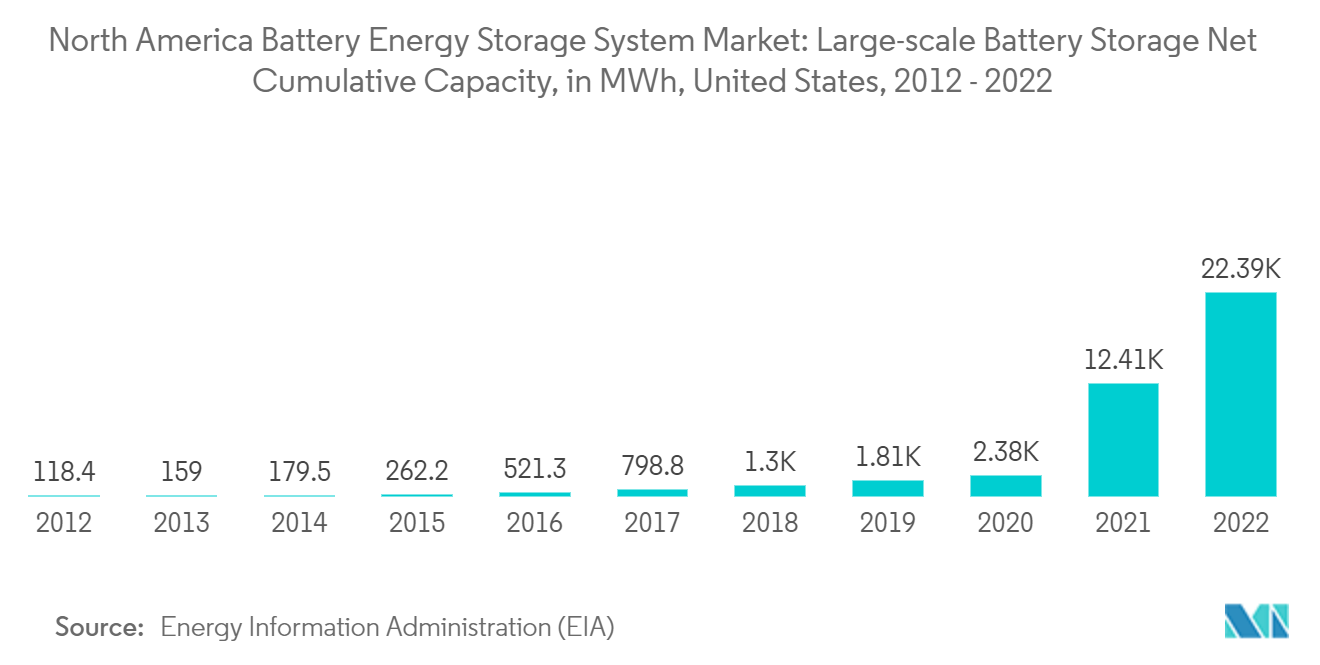 سوق أنظمة تخزين طاقة البطاريات في أمريكا الشمالية السعة التراكمية الصافية لتخزين البطاريات واسعة النطاق، بالميغاواط في الساعة، الولايات المتحدة، 2012-2022