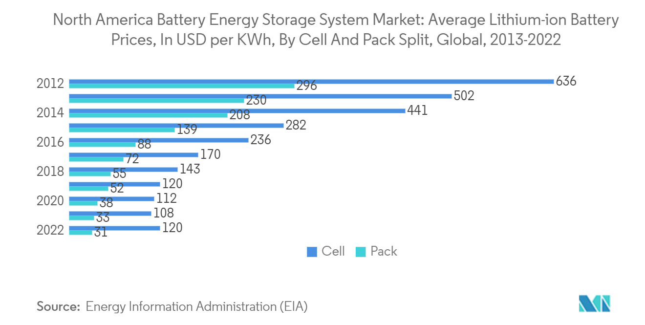 Mercado de sistemas de almacenamiento de energía de baterías de América del Norte precios promedio de baterías de iones de litio, en USD por KWh, por división de celda y paquete, global, 2013-2022