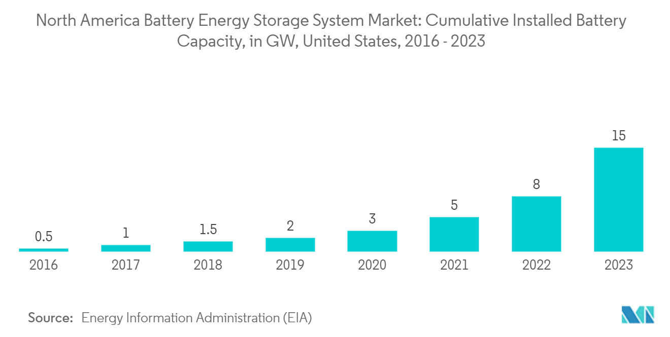 North America Battery Energy Storage System Market: Cumulative Installed Battery Capacity, in GW, United States, 2016 - 2023