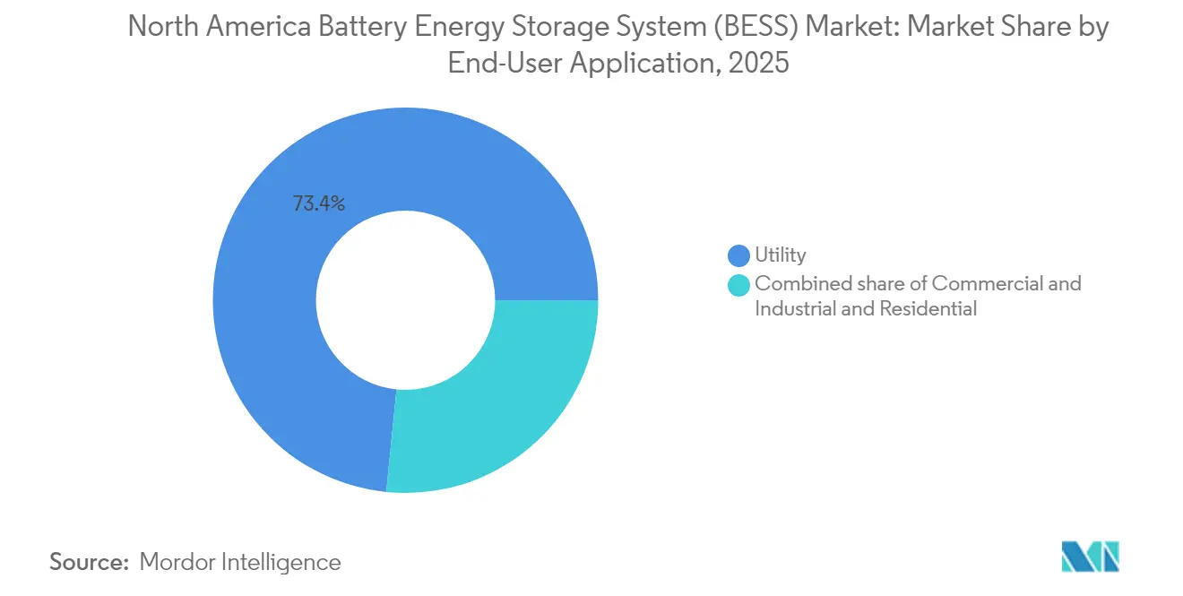 North America Battery Energy Storage System (BESS) Market: Market Share by End-User Application, 2025