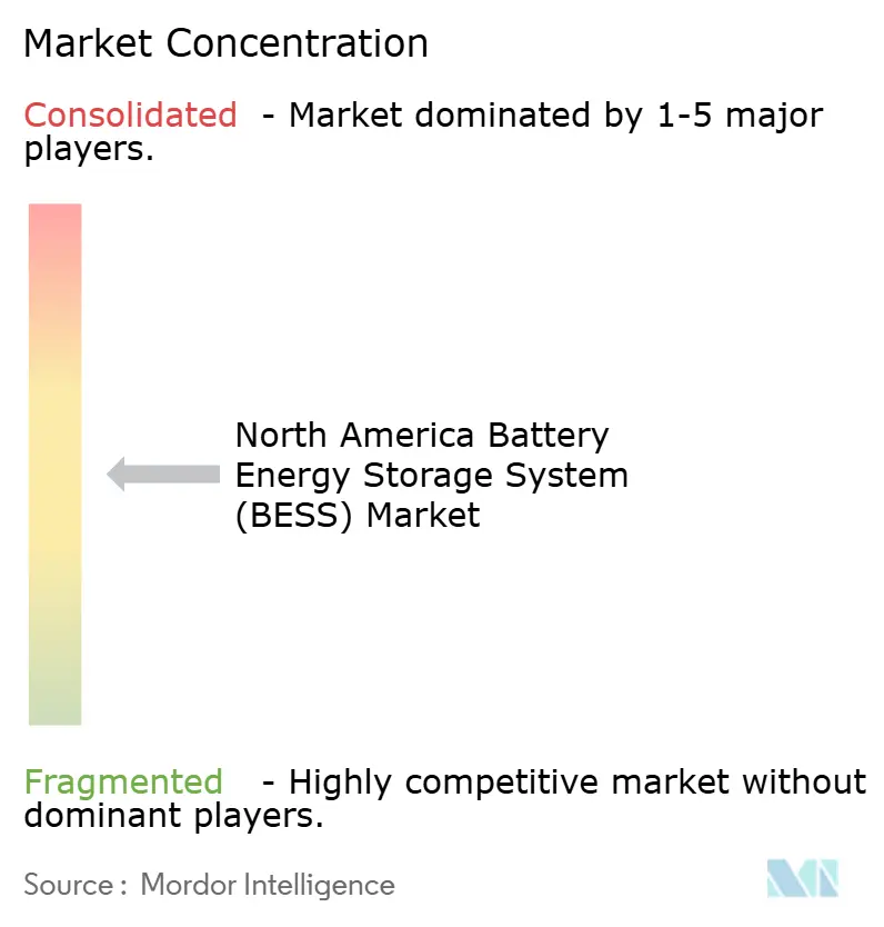 North America Battery Energy Storage System (BESS) Market
