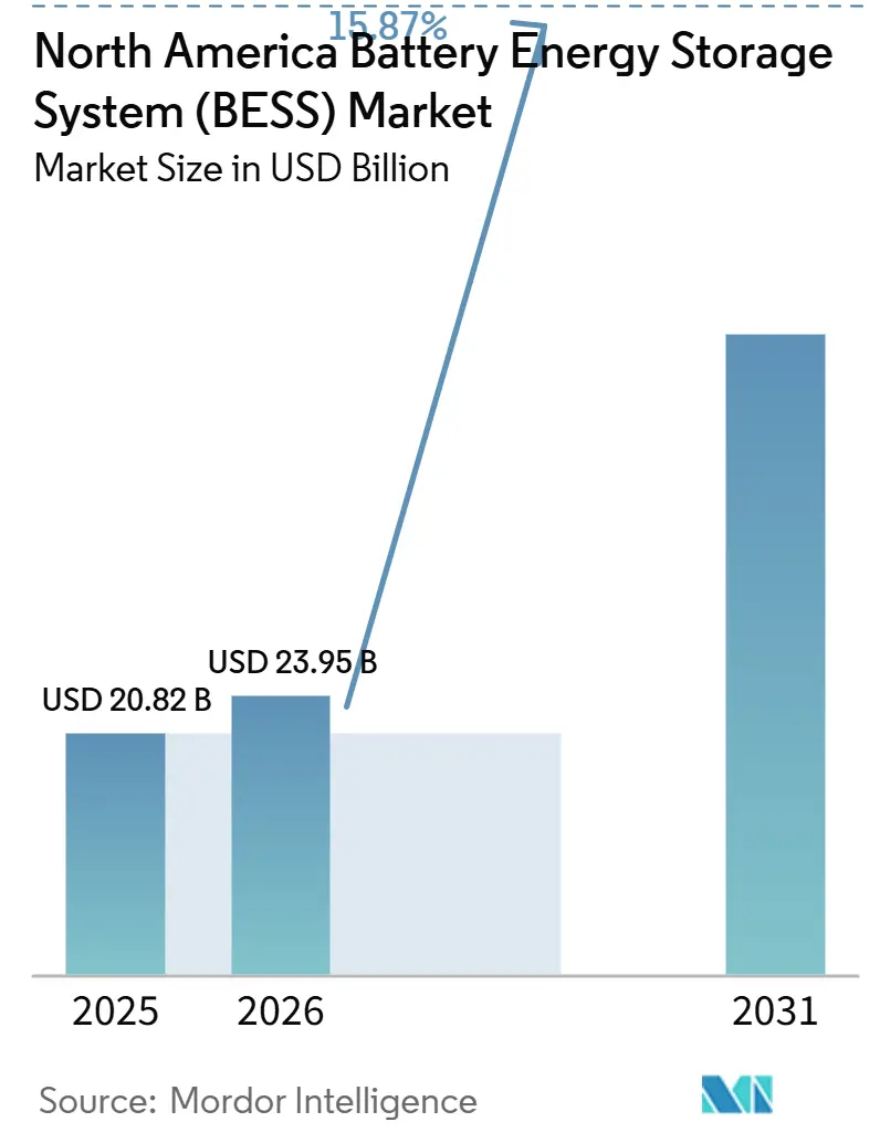 North America Battery Energy Storage System (BESS) Market (2026 - 2031)