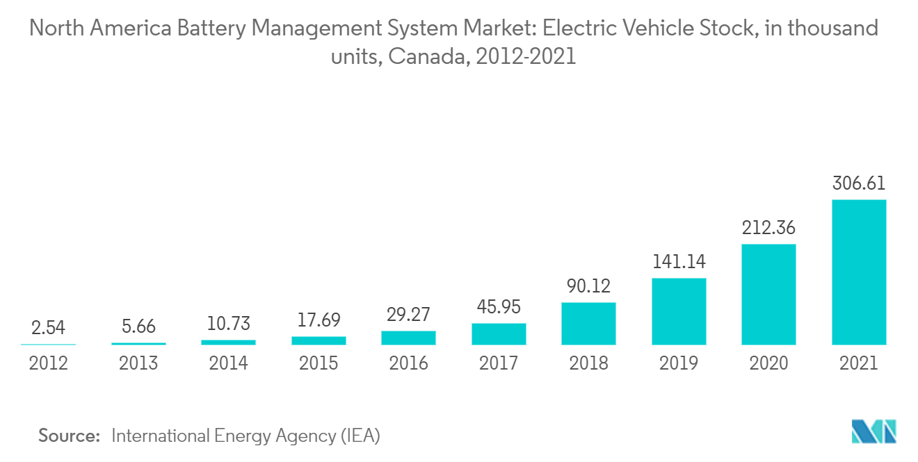 北米のバッテリー管理システム市場電気自動車在庫（千台）, カナダ, 2012-2021