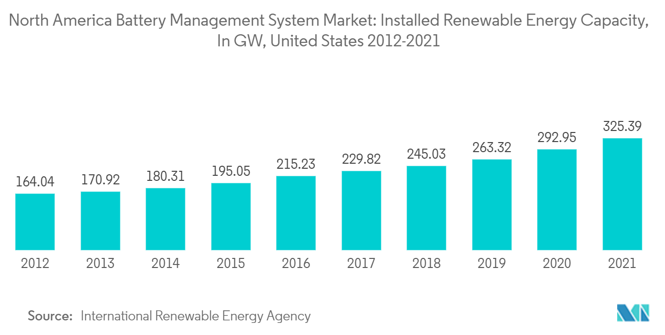 北米のバッテリー管理システム市場再生可能エネルギー設備容量（GW）：米国 2012-2021