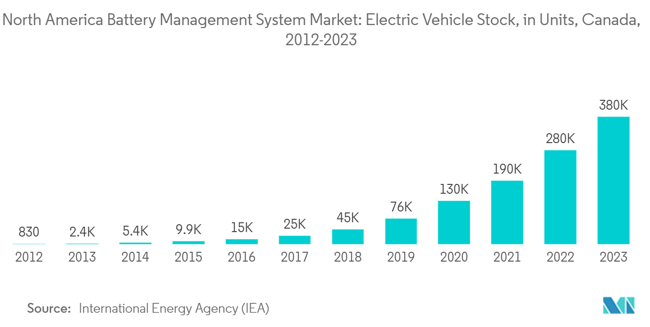 北米のバッテリー管理システム市場電気自動車在庫台数（カナダ）, 2012-2023