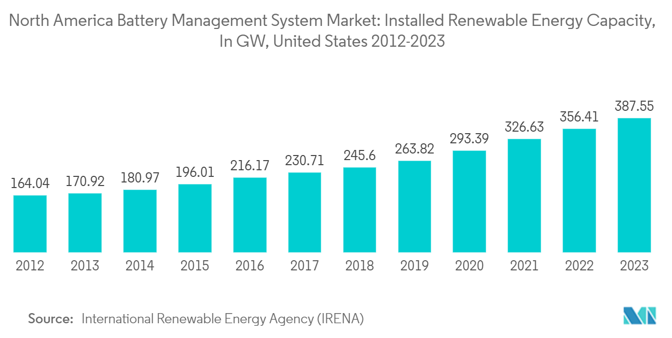 北米のバッテリー管理システム市場再生可能エネルギー設備容量（GW）（米国） 2012-2023 