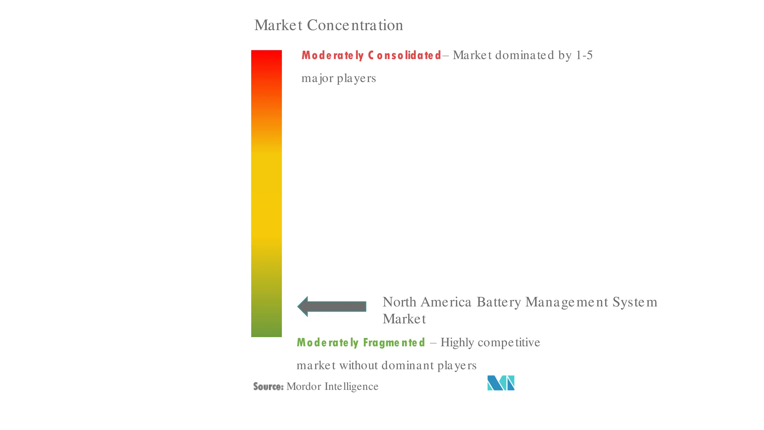 北米バッテリー管理システム市場集中度