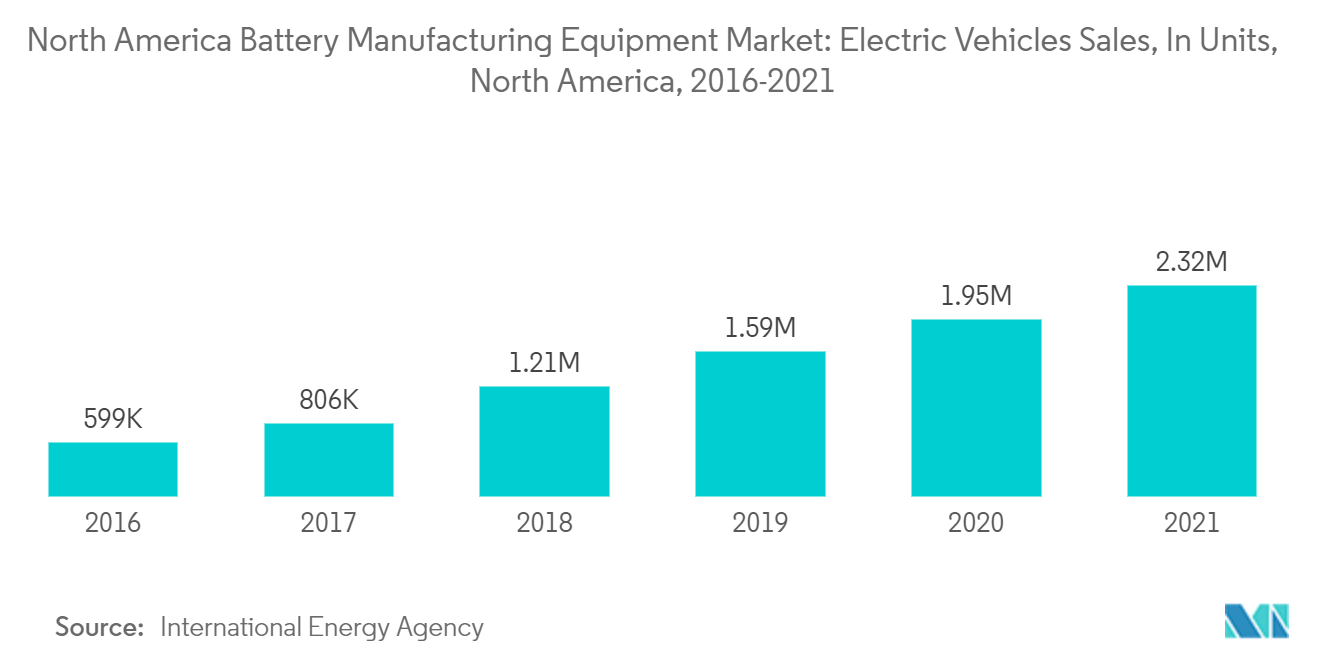North America Battery Manufacturing Equipment Market: Electric Vehicles Sales, In Units, North America, 2016-2021