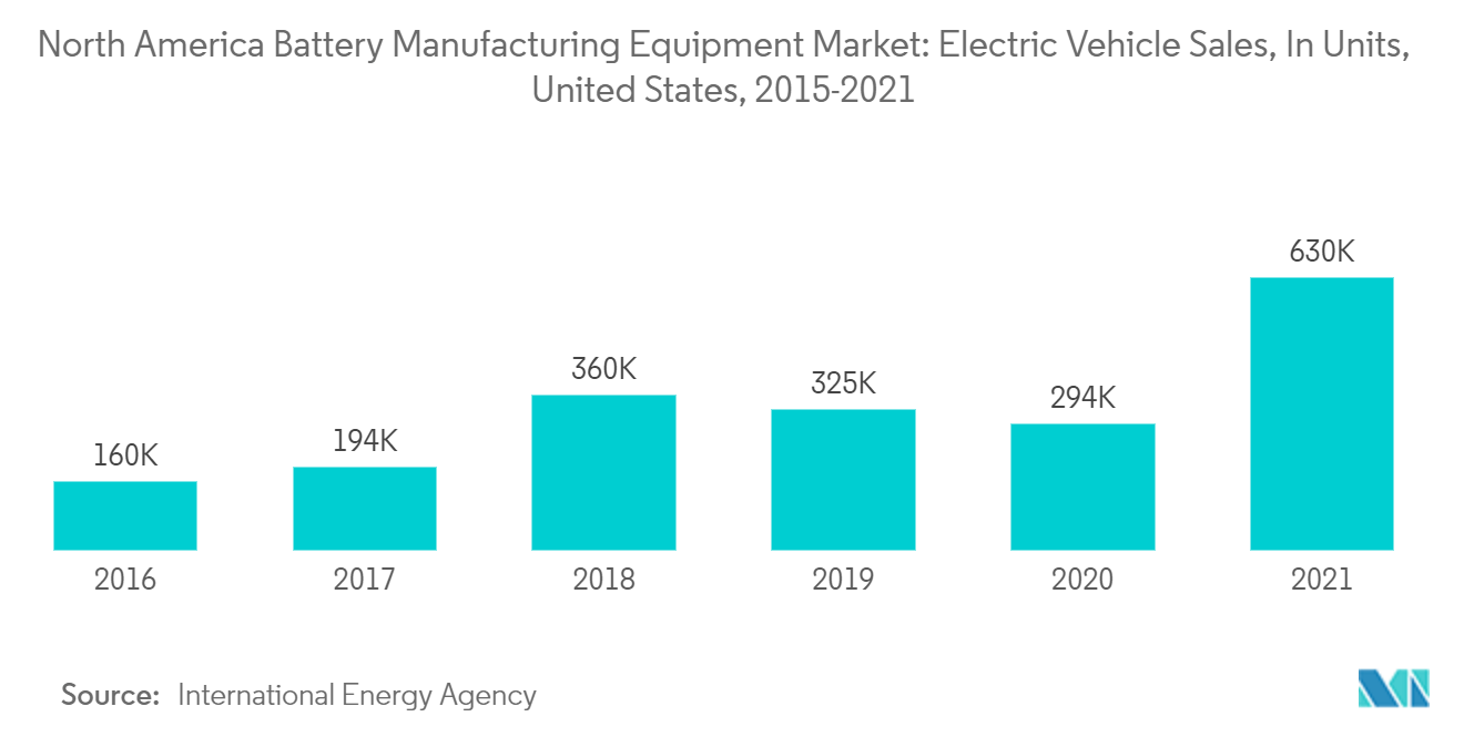北米のバッテリー製造装置市場電気自動車販売台数（単位）, 米国, 2015-2021