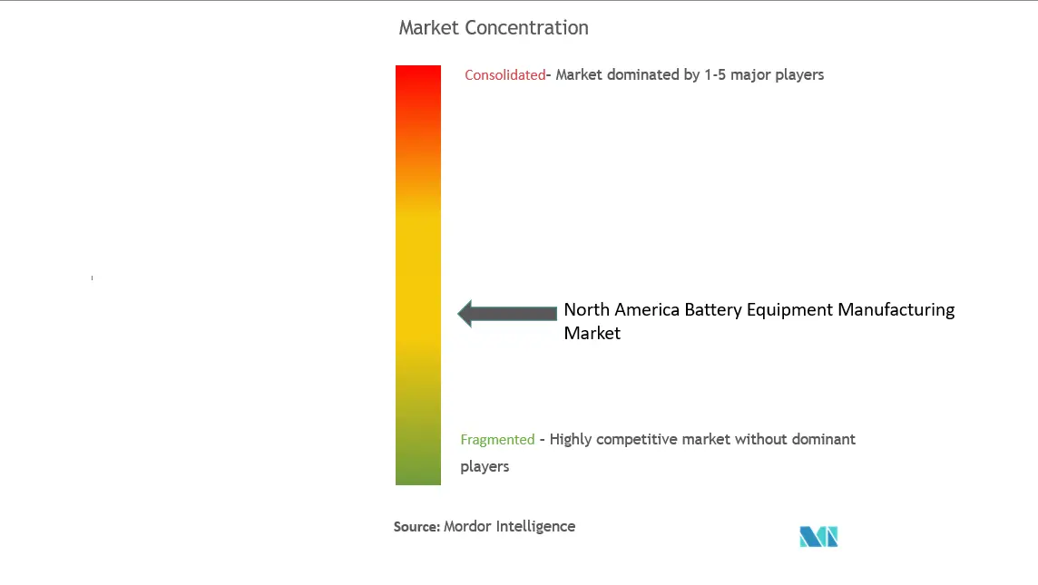 北米の電池製造装置市場集中度