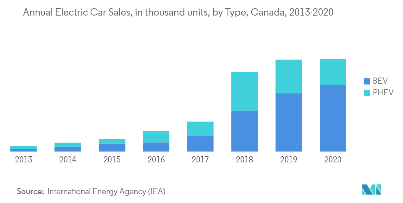 North America Battery Market Trends