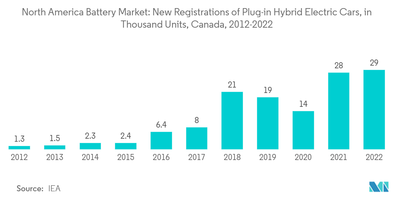 북미 배터리 시장: 플러그인 하이브리드 전기 자동차의 신규 등록(캐나다, 2012년~2022년)