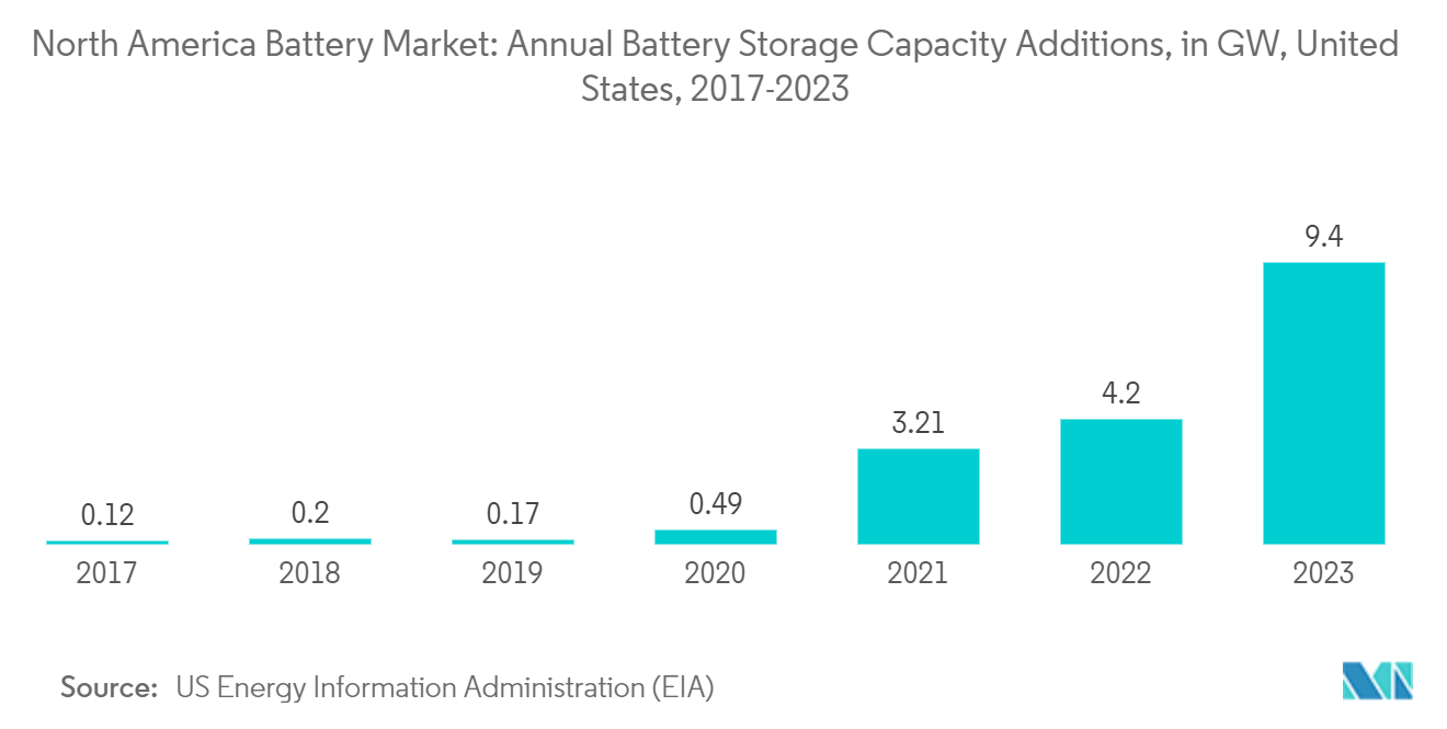 Рынок аккумуляторов Северной Америки ежегодное увеличение емкости аккумуляторов, в ГВт, США, 2017–2023 гг.