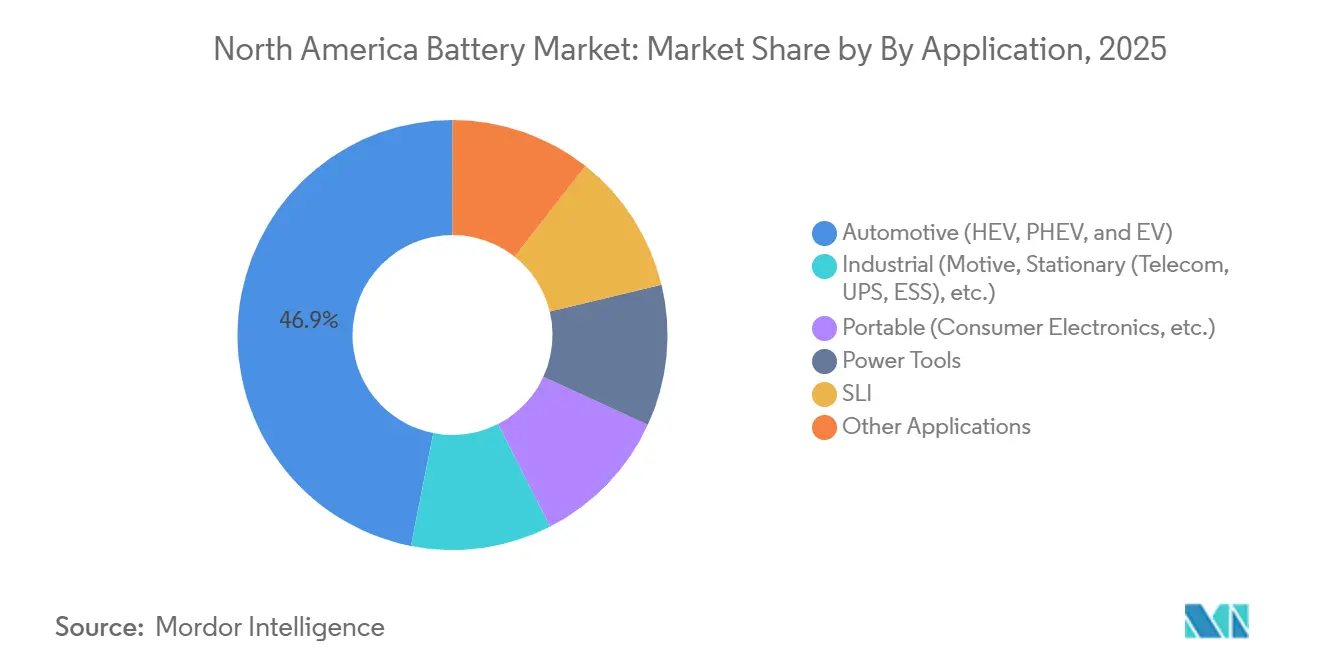 North America Battery Market: Market Share by By Application