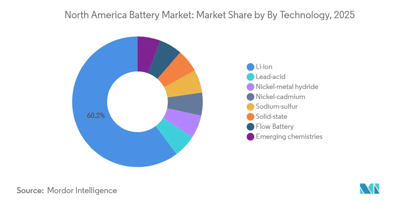 North America Battery Market: Market Share by By Technology