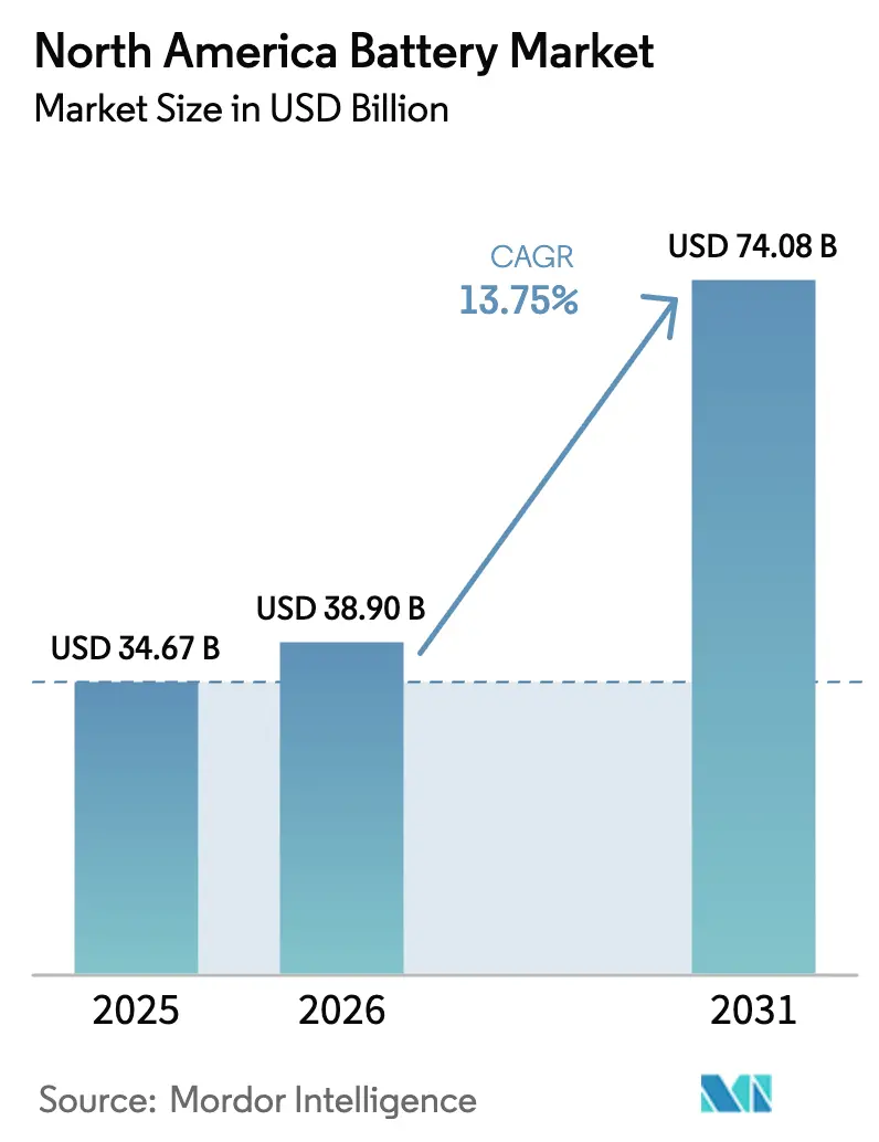 North America Battery Market (2026 - 2031)