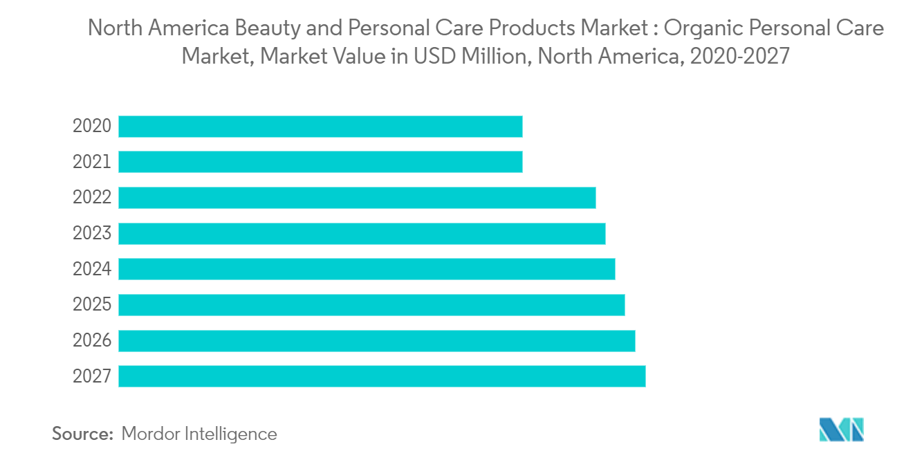 North America Beauty And Personal Care Products Market Share