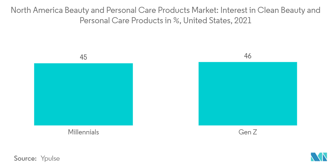 North America Beauty and Personal Care Products Market - Interest in Clean Beauty and Personal Care Products in %, United States, 2021