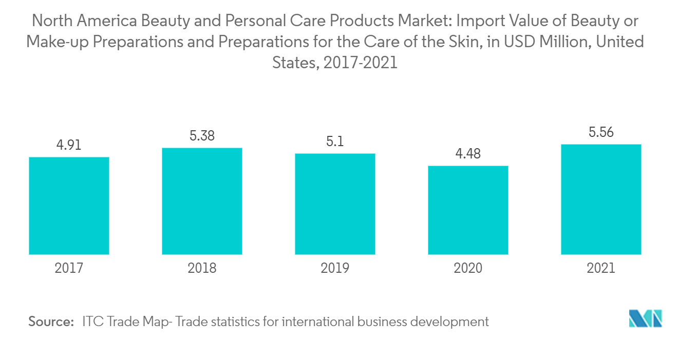 North America Beauty and Personal Care Products Market - Import Value of Beauty or Make-up Preparations and Preparations for the care of the Skin, in USD Million, Unites States, 2017-2021