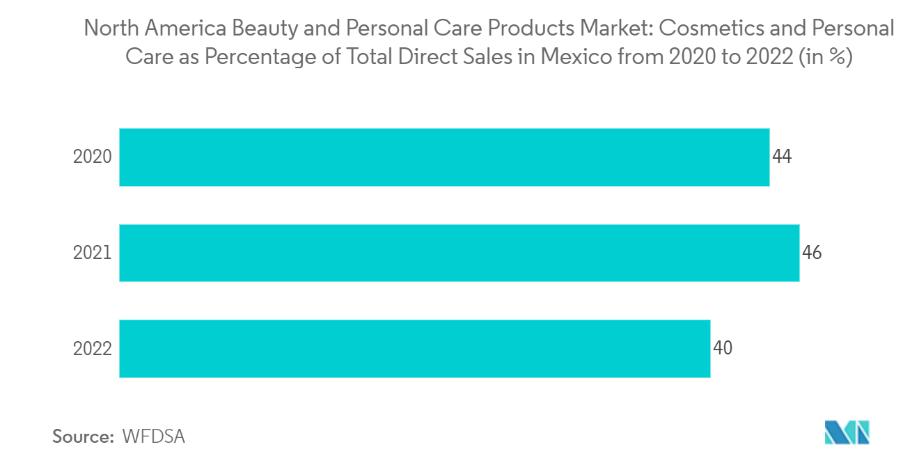 Рынок товаров красоты и личной гигиены Северной Америки косметика и средства личной гигиены в процентах от общего объема прямых продаж в Мексике с 2020 по 2022 год (в %)