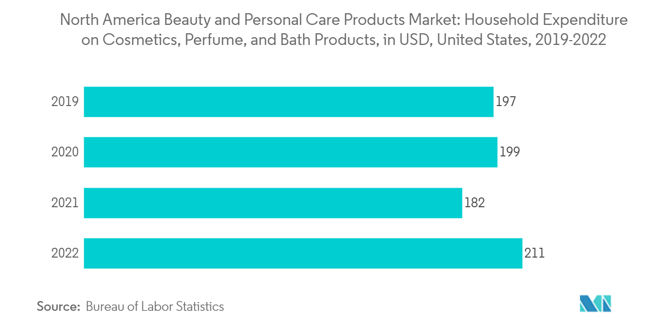North America Beauty and Personal Care Products Market: Household Expenditure on Cosmetics, Perfume, and Bath Products, in USD, United States, 2019-2022