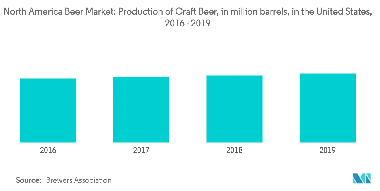 North America Beer Market 1