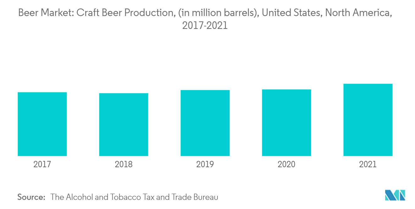 North America Beer Market Growth
