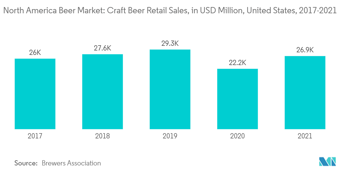 北美啤酒市场：精酿啤酒零售额（百万美元），美国（2017-2021）