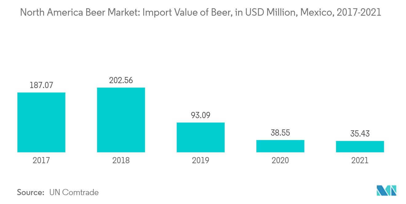 北美啤酒市场：啤酒进口额（百万美元），墨西哥（2017-2021）