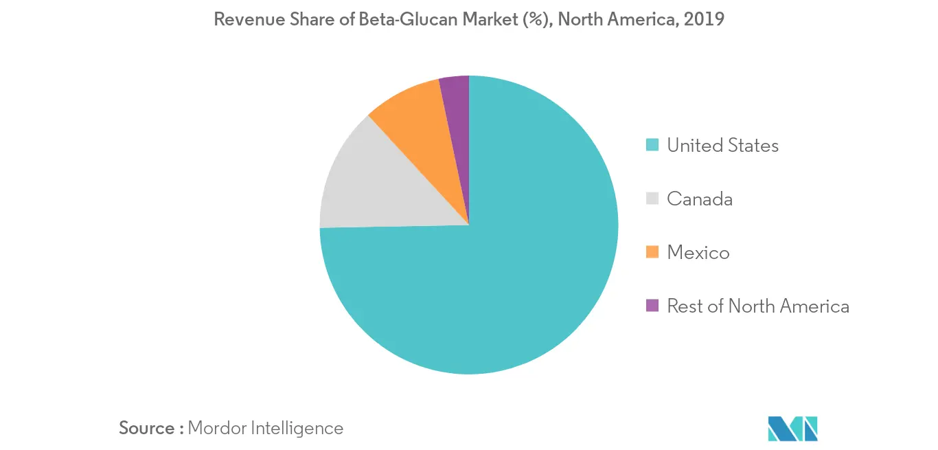 North America Beta Glucan Market Growth Rate